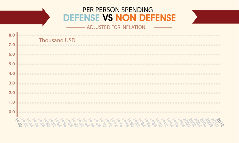 Defense vs Non Defense Spendin Per Person