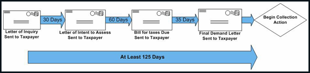 Michigan Department Of Treasury Address For Taxes