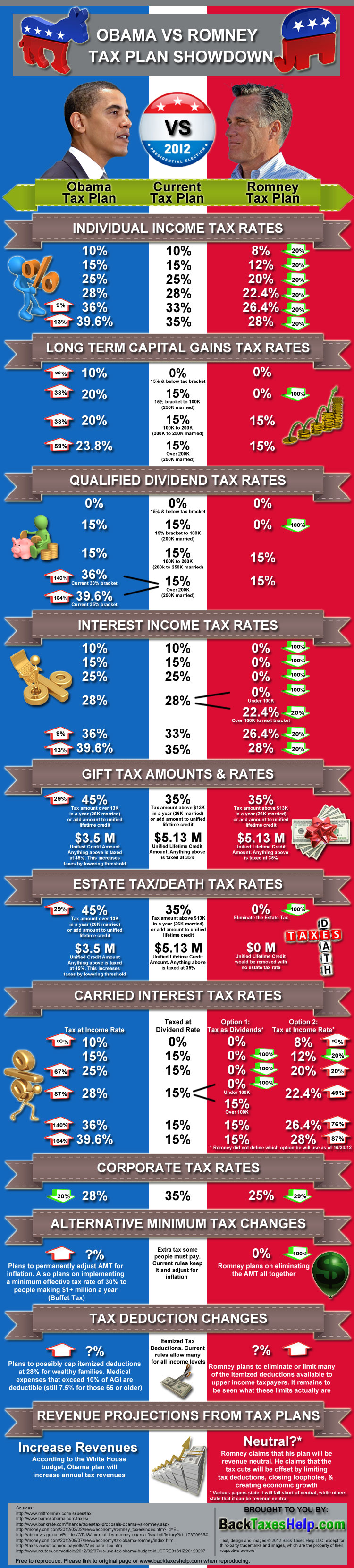 http://www.backtaxeshelp.com/tax-blog/tax-news/obama-vs-romney.html