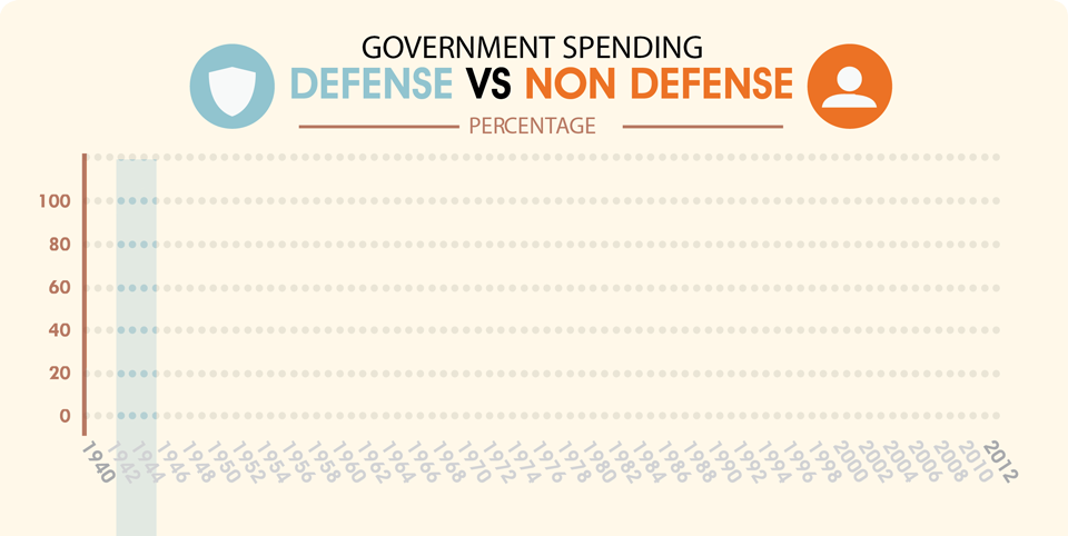 Defense vs Non Defense Graph