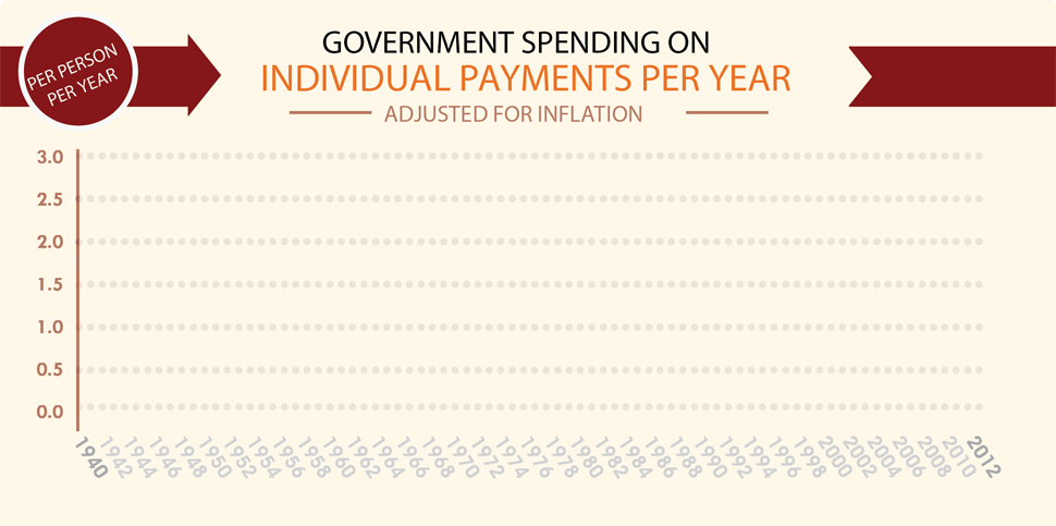 Gov't spending on individual payments