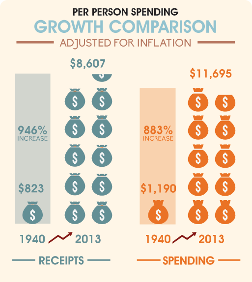 Per Person Spending Growth Comparison