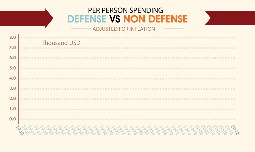 Defense vs Non Defense Spendin Per Person