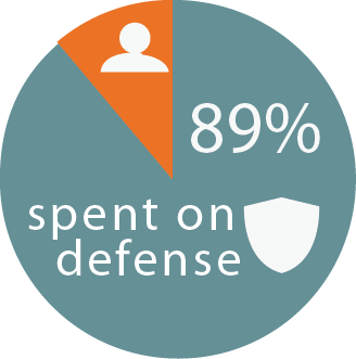 spent on defense