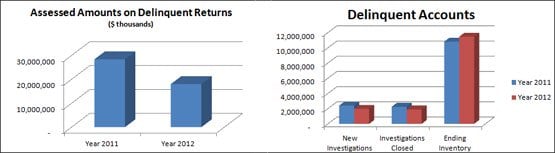 delinquent taxpayer accounts 2011 vs 2012