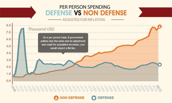 defense vs non defense spending per person