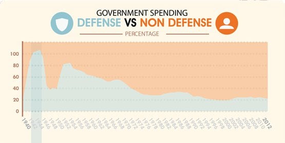 defense vs. non-defense tax spending