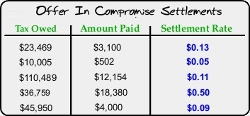 Offer in compromise outcomes